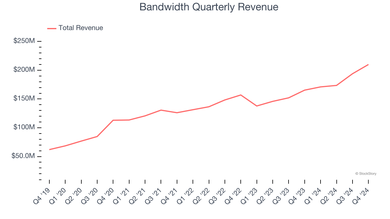 Bandwidth Quarterly Revenue