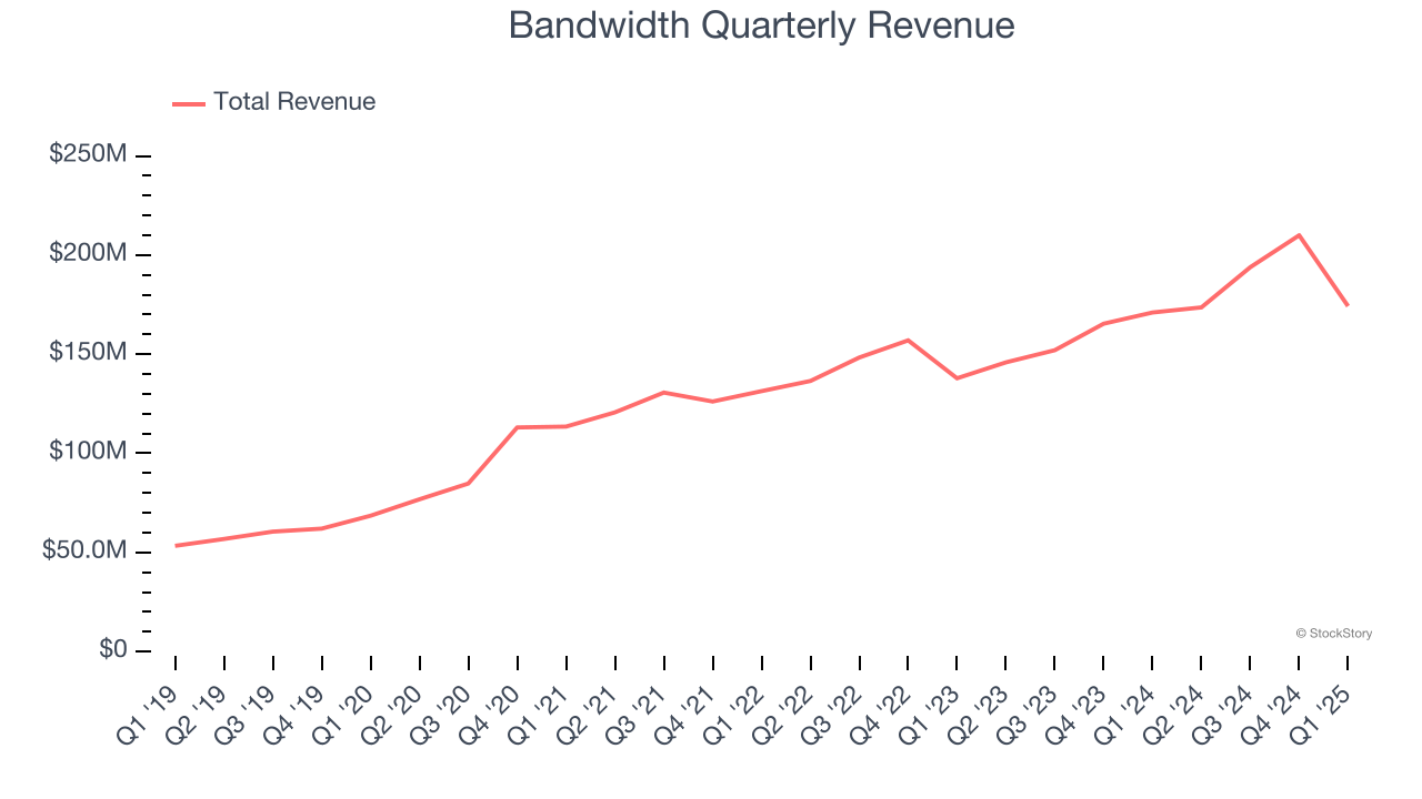 Bandwidth Quarterly Revenue