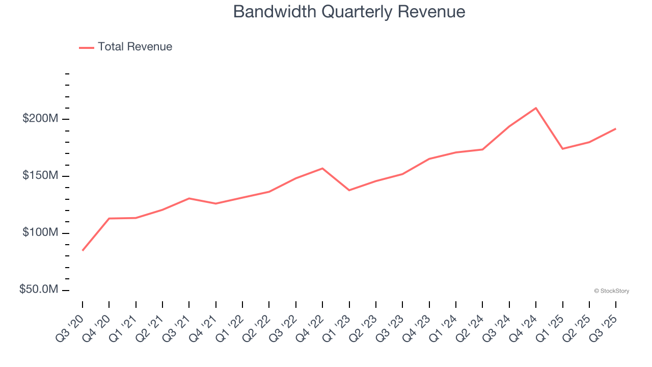 Bandwidth Quarterly Revenue