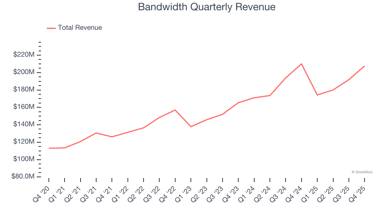 Bandwidth Quarterly Revenue