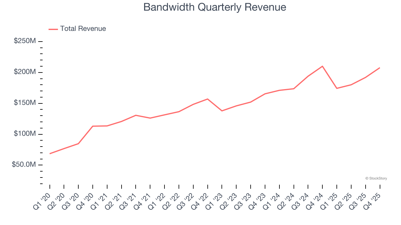 Bandwidth Quarterly Revenue