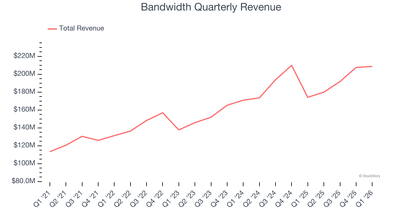 Bandwidth Quarterly Revenue