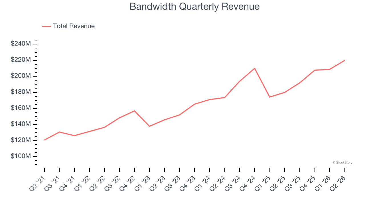 Bandwidth Quarterly Revenue