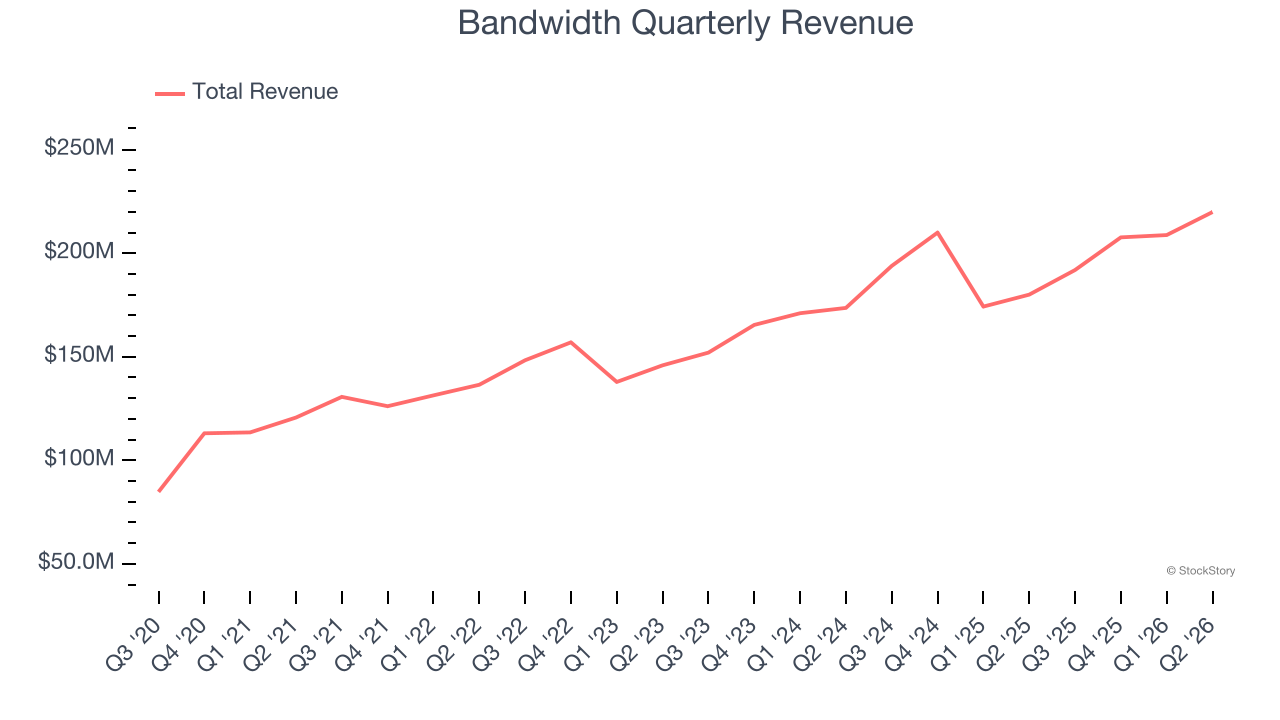 Bandwidth Quarterly Revenue