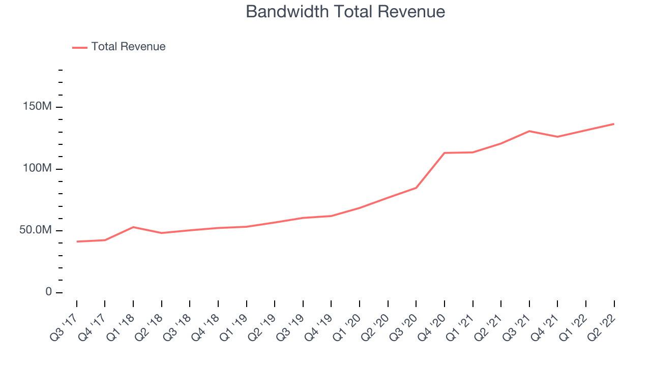 Bandwidth Total Revenue