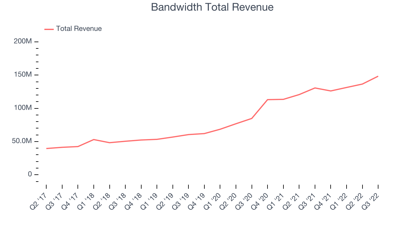 Bandwidth Total Revenue