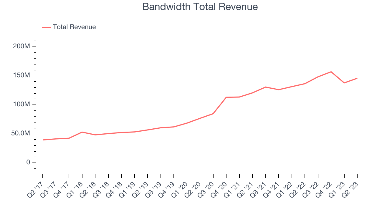 Bandwidth Total Revenue
