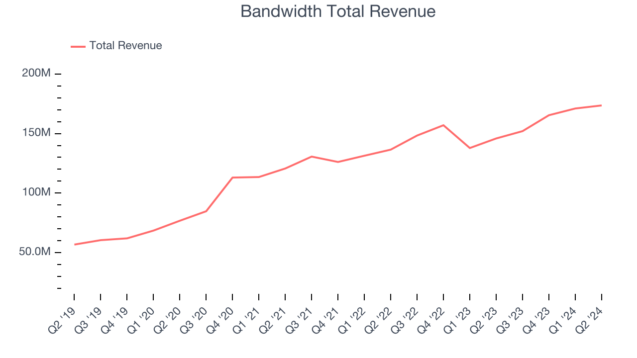 Bandwidth Total Revenue