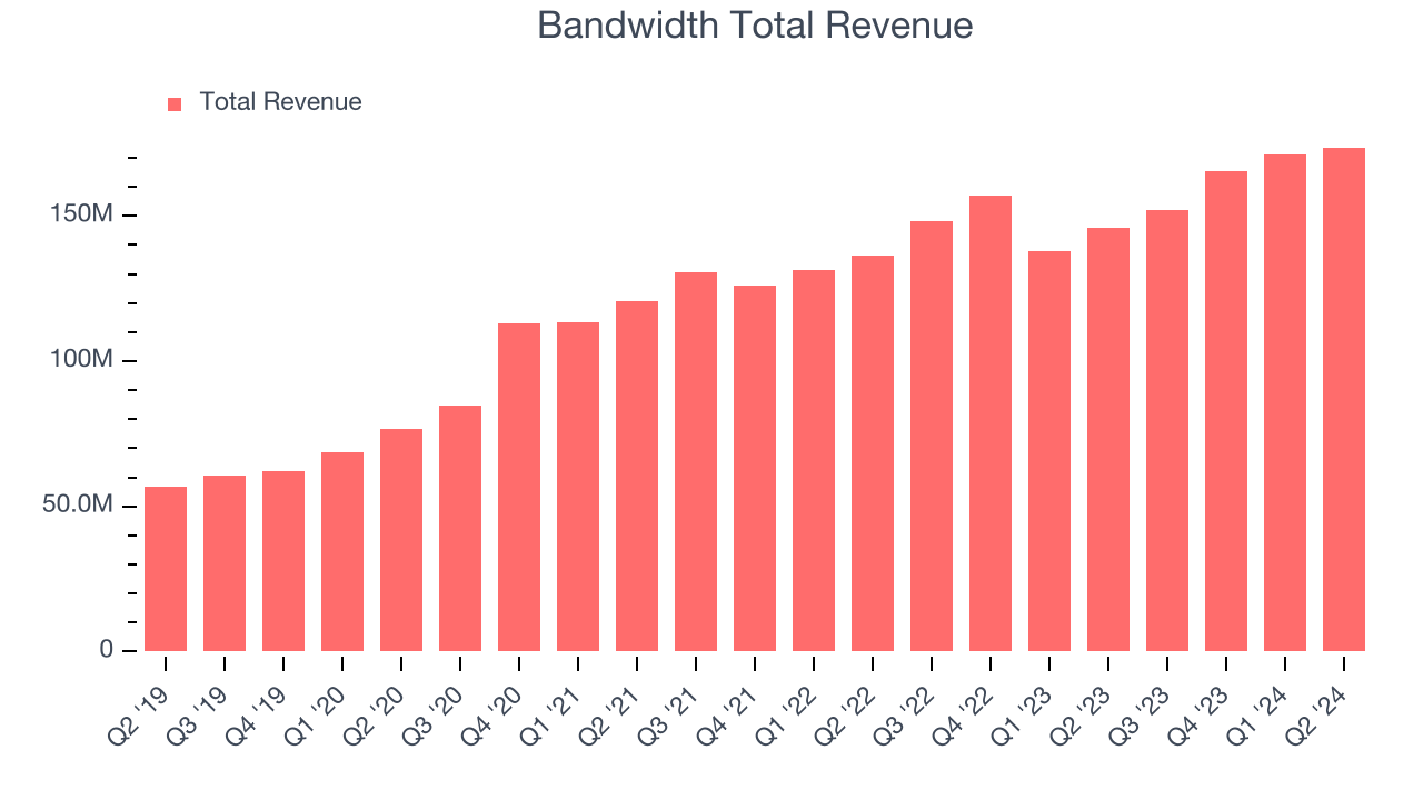 Bandwidth Total Revenue