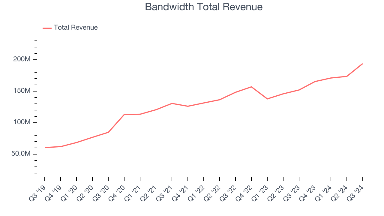 Bandwidth Total Revenue