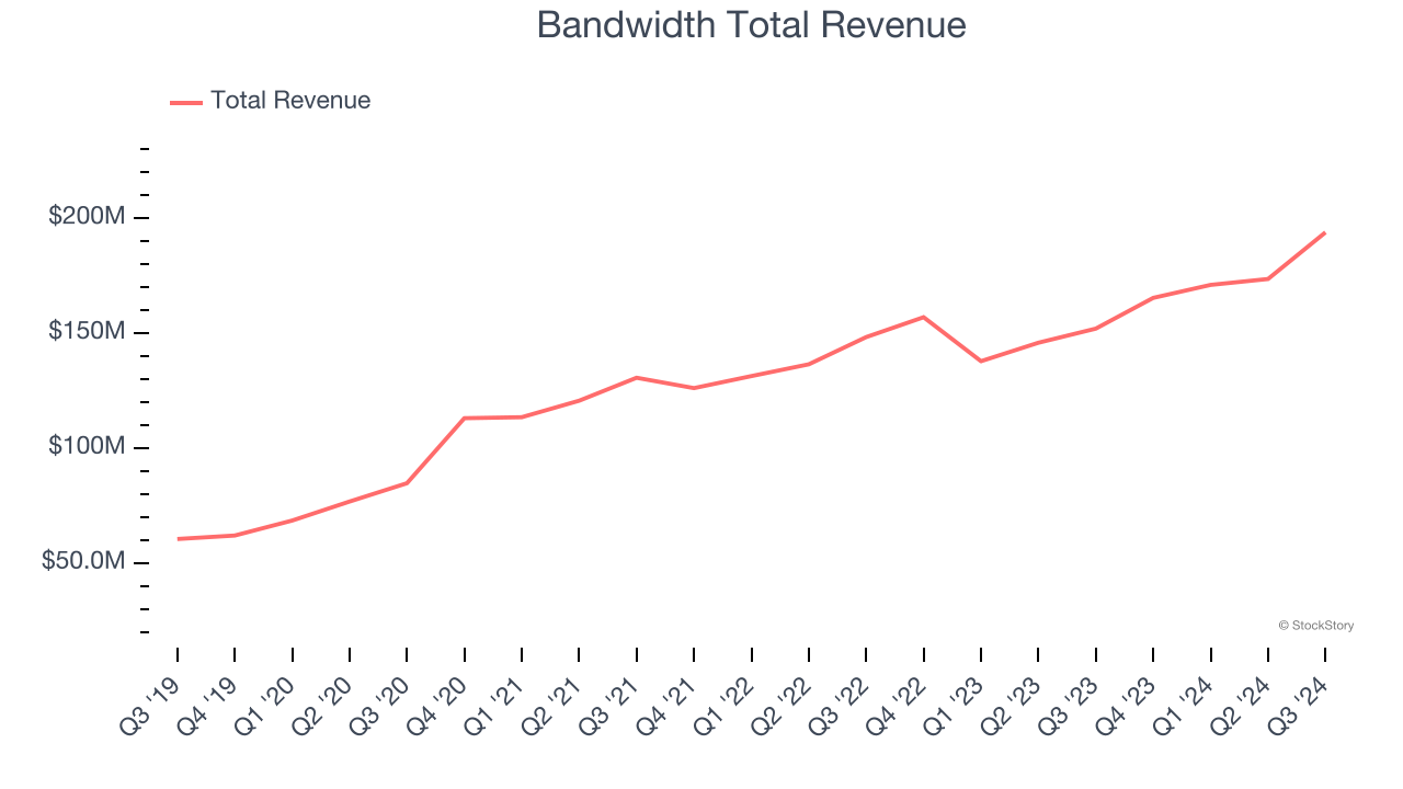 Bandwidth Total Revenue