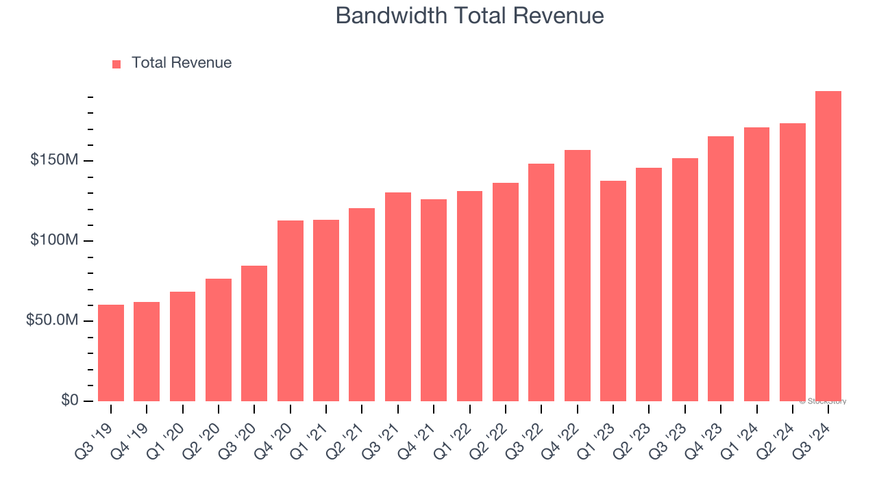 Bandwidth Total Revenue