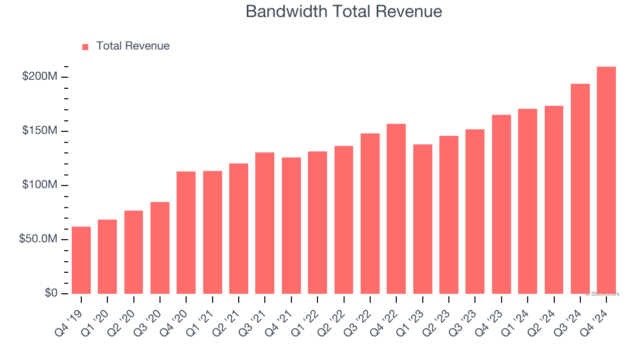 Bandwidth Total Revenue