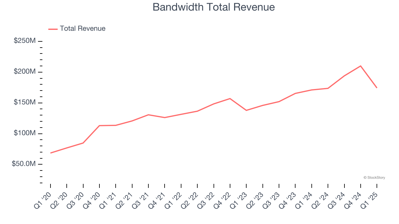 Bandwidth Total Revenue