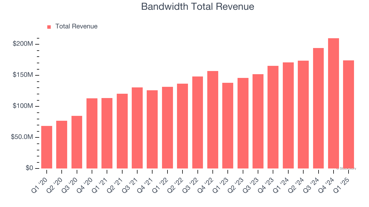Bandwidth Total Revenue