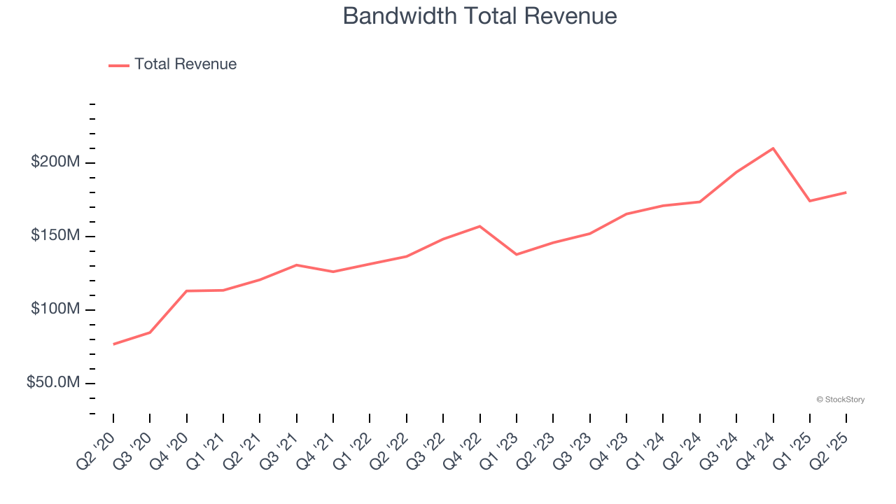 Bandwidth Total Revenue