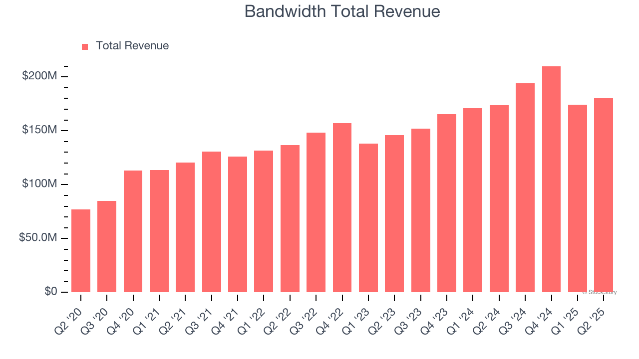 Bandwidth Total Revenue