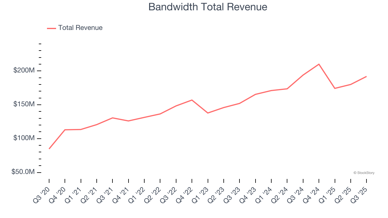 Bandwidth Total Revenue
