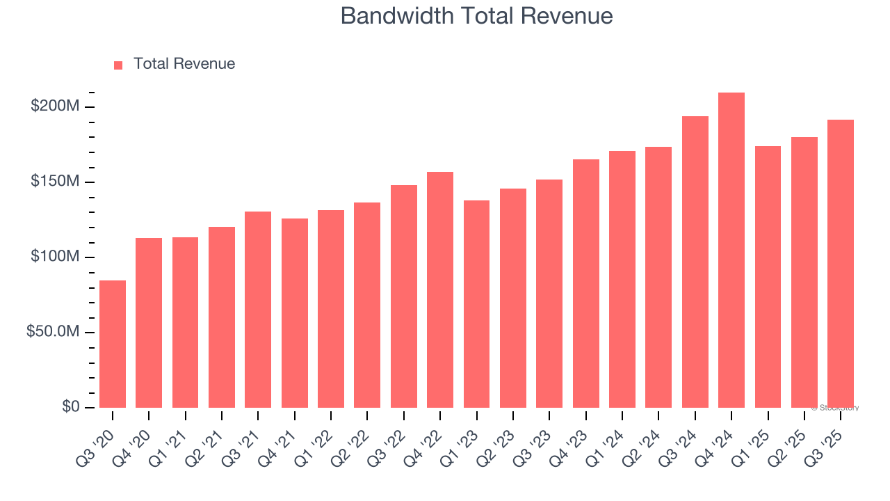 Bandwidth Total Revenue