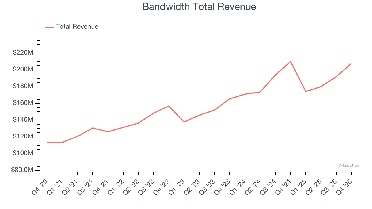 Bandwidth Total Revenue
