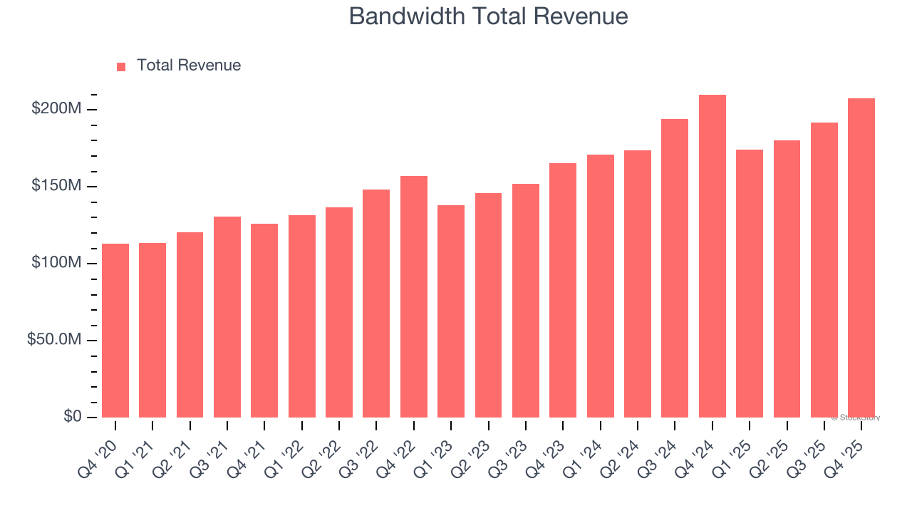 Bandwidth Total Revenue