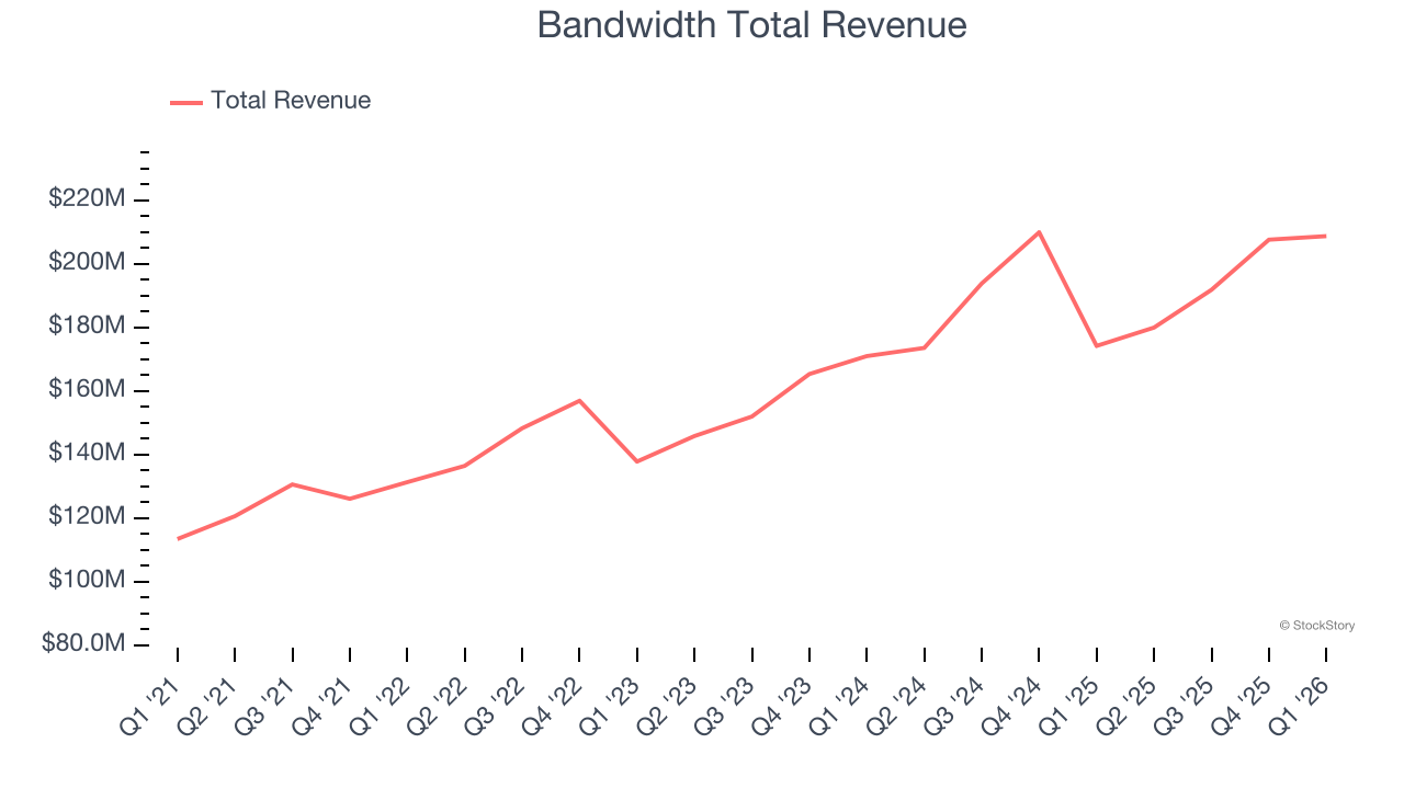 Bandwidth Total Revenue