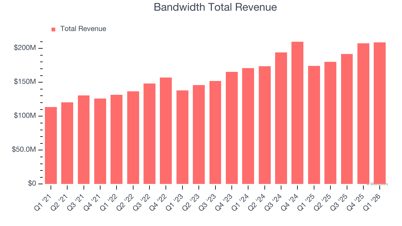 Bandwidth Total Revenue