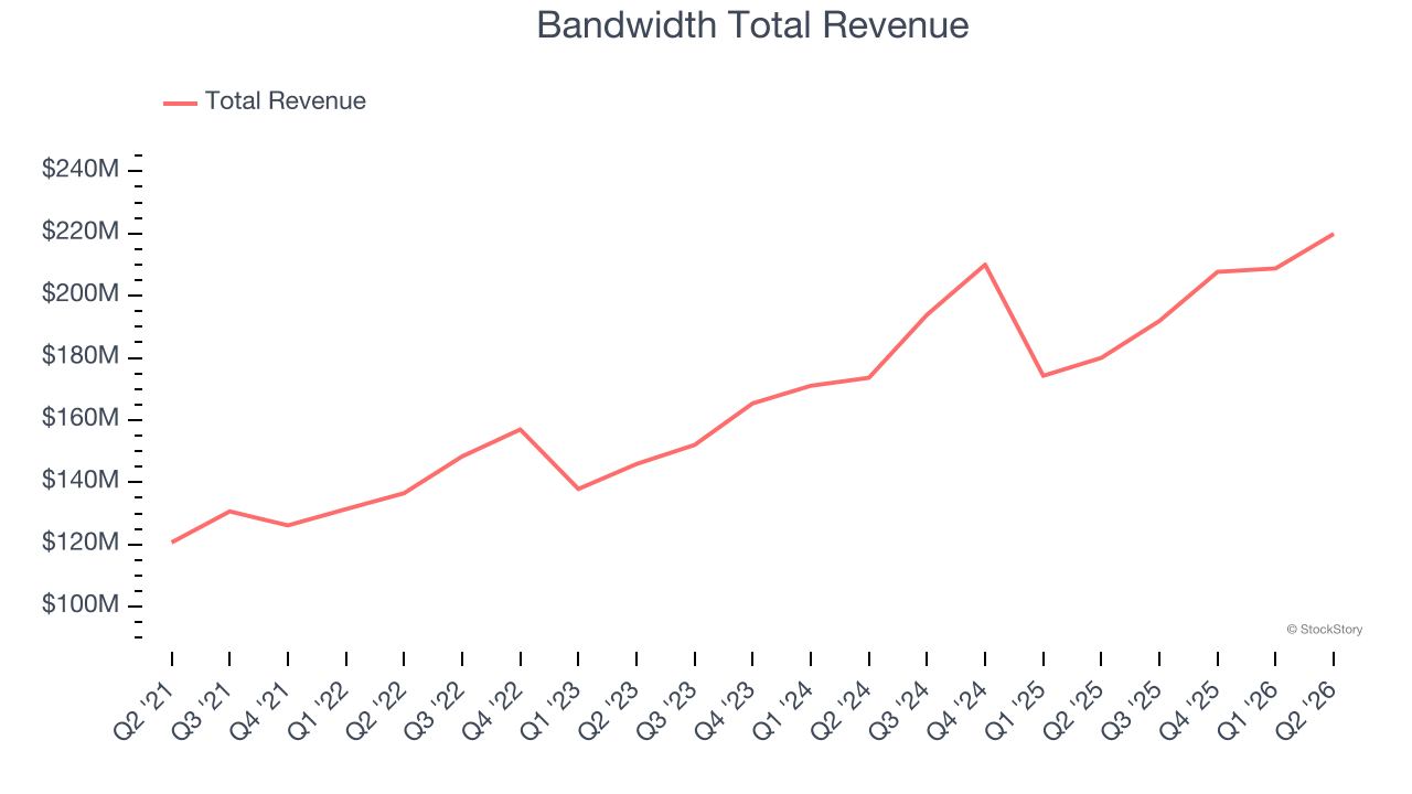 Bandwidth Total Revenue