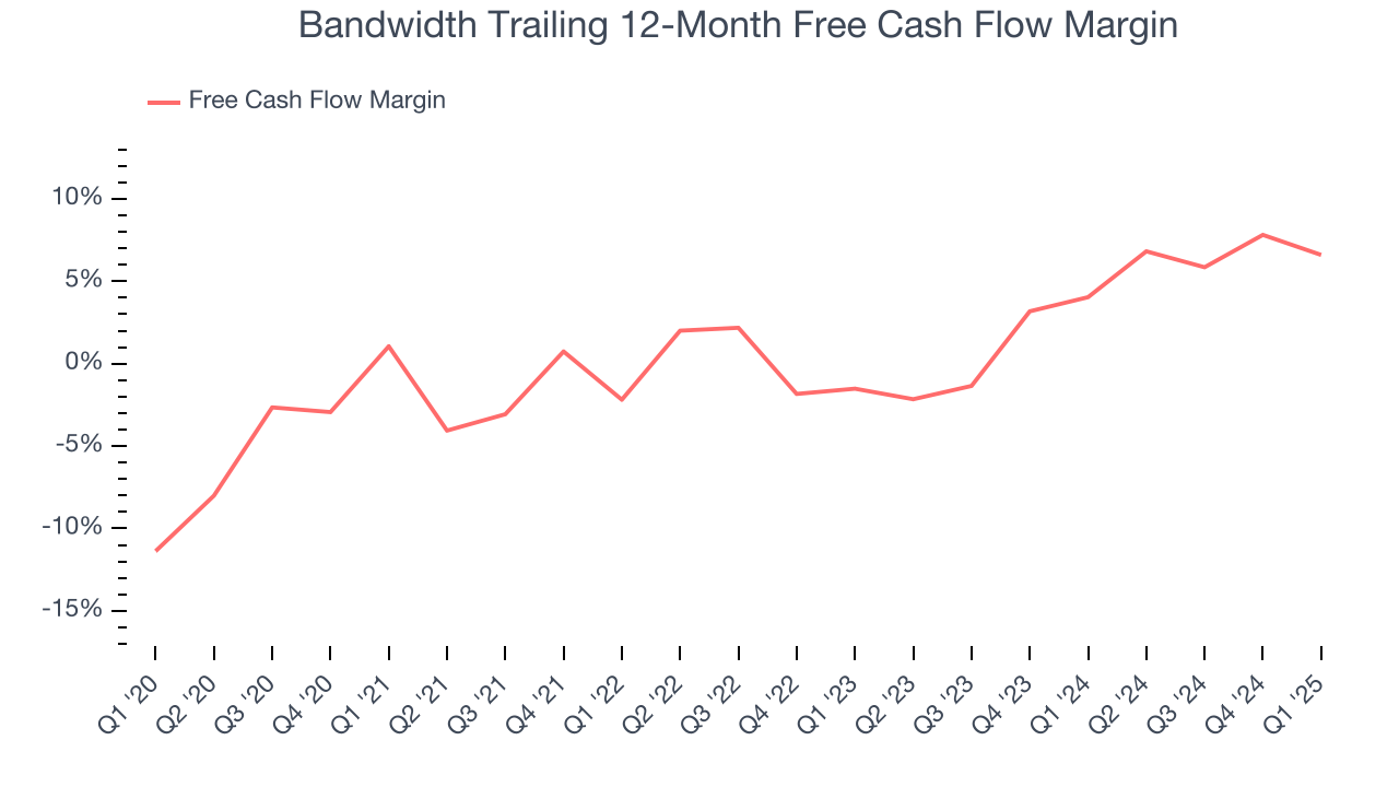 Bandwidth Trailing 12-Month Free Cash Flow Margin
