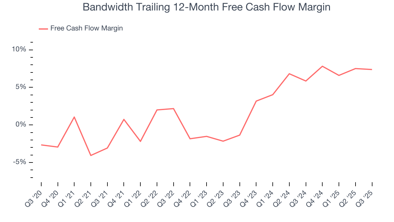 Bandwidth Trailing 12-Month Free Cash Flow Margin