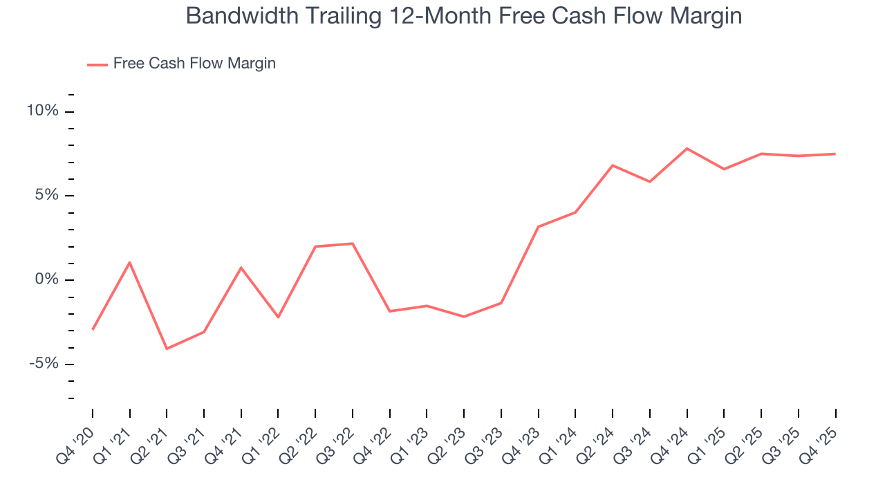 Bandwidth Trailing 12-Month Free Cash Flow Margin