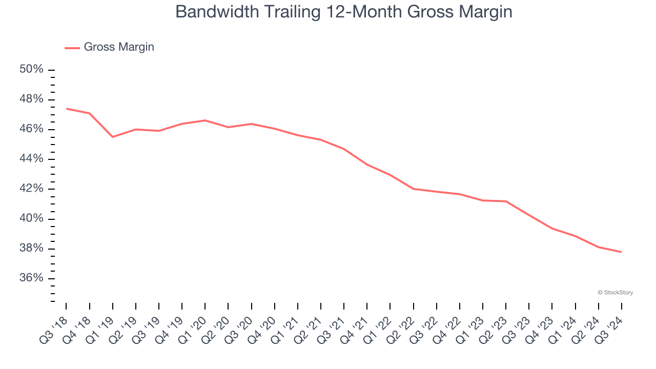 Bandwidth Trailing 12-Month Gross Margin