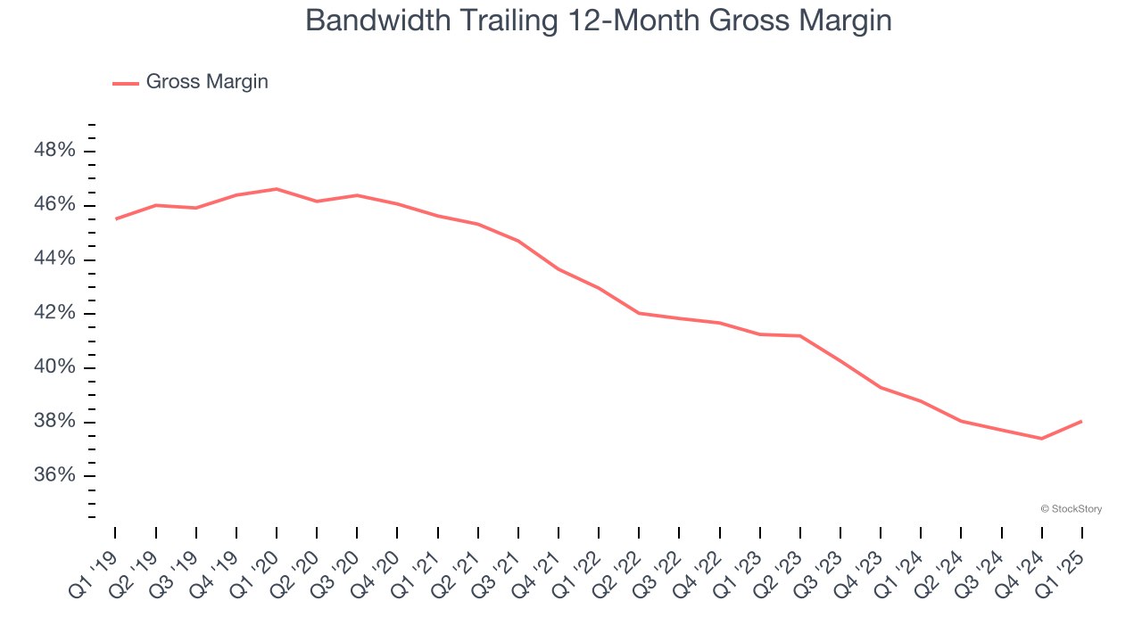 Bandwidth Trailing 12-Month Gross Margin
