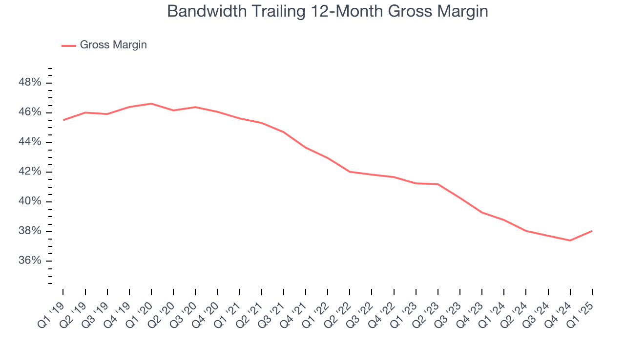 Bandwidth Trailing 12-Month Gross Margin