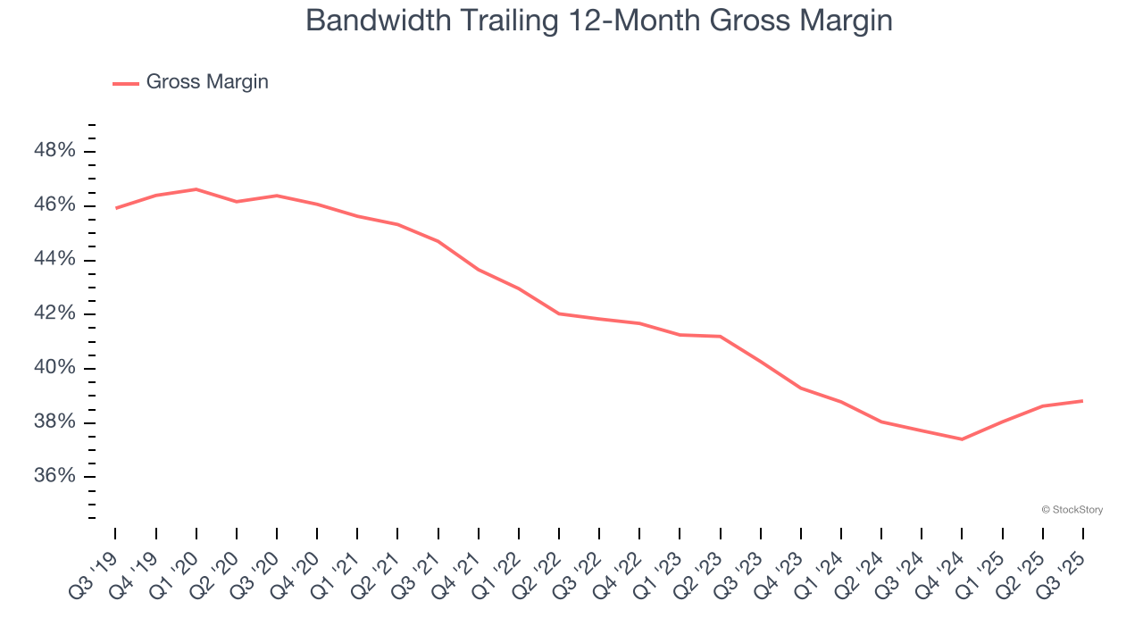 Bandwidth Trailing 12-Month Gross Margin