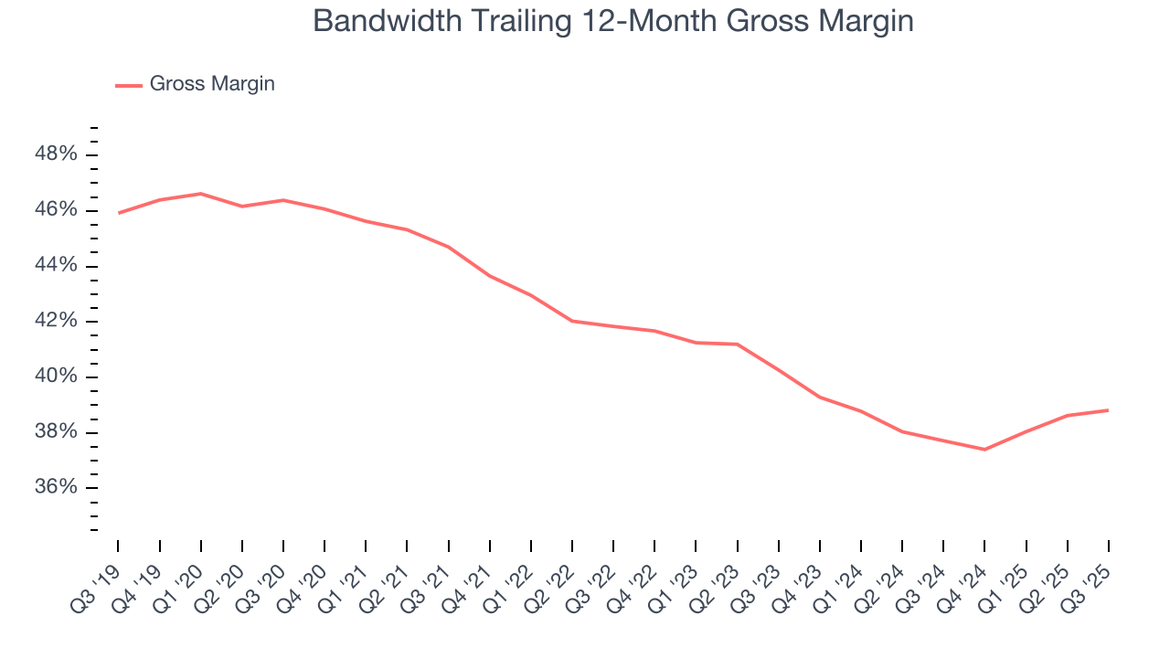 Bandwidth Trailing 12-Month Gross Margin