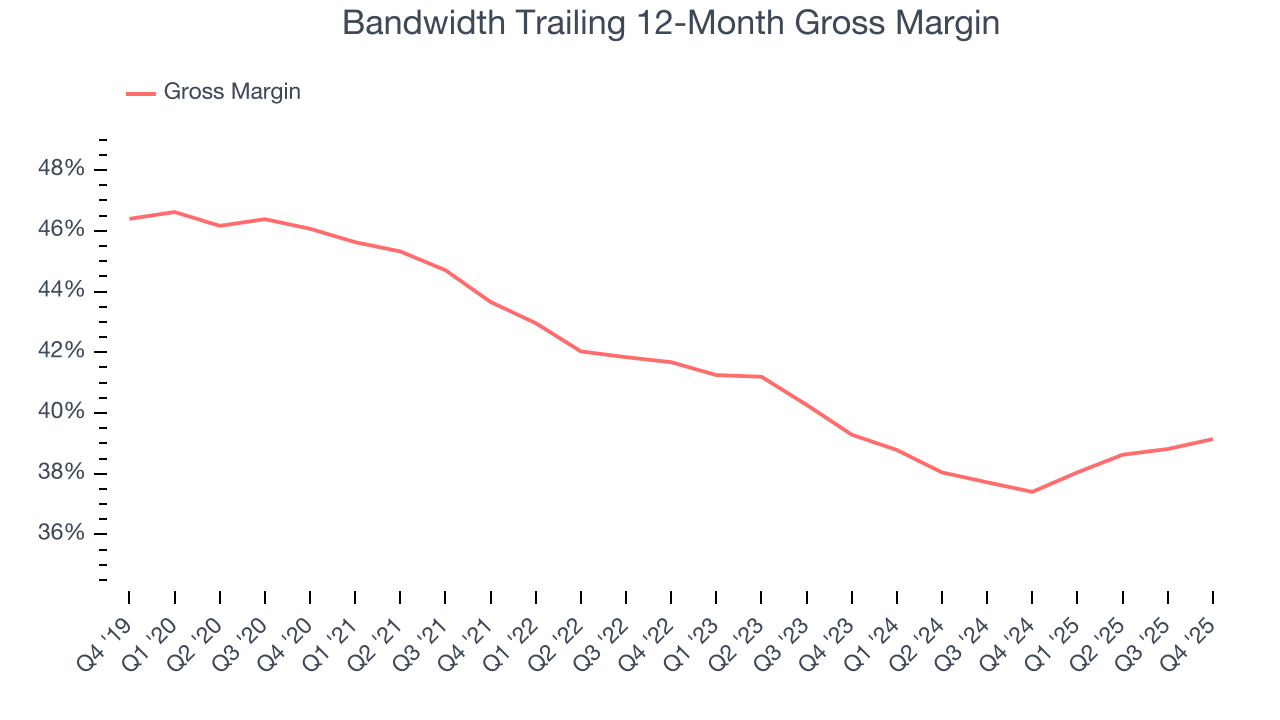 Bandwidth Trailing 12-Month Gross Margin