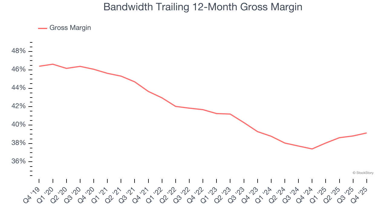 Bandwidth Trailing 12-Month Gross Margin
