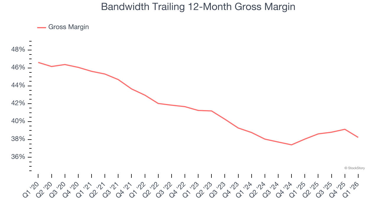 Bandwidth Trailing 12-Month Gross Margin