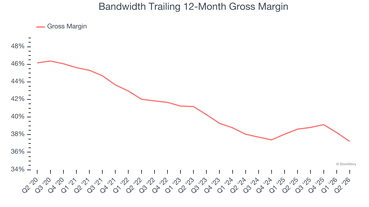 Bandwidth Trailing 12-Month Gross Margin