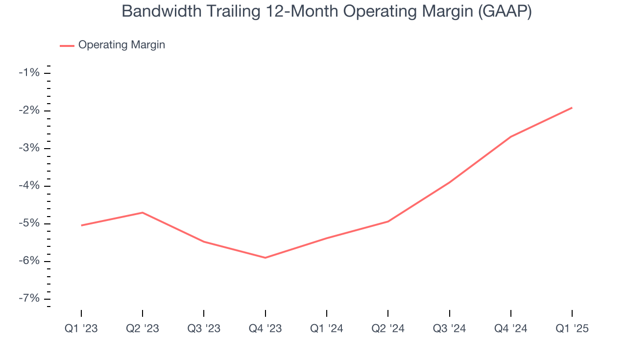 Bandwidth Trailing 12-Month Operating Margin (GAAP)