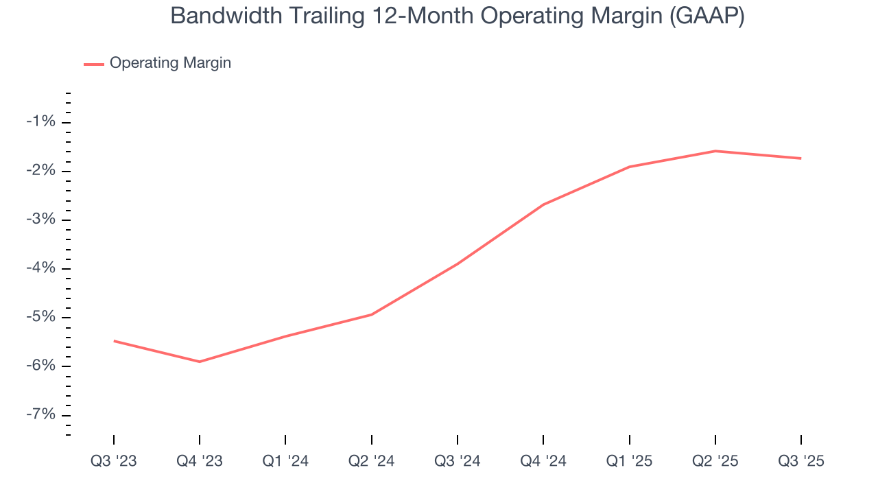 Bandwidth Trailing 12-Month Operating Margin (GAAP)