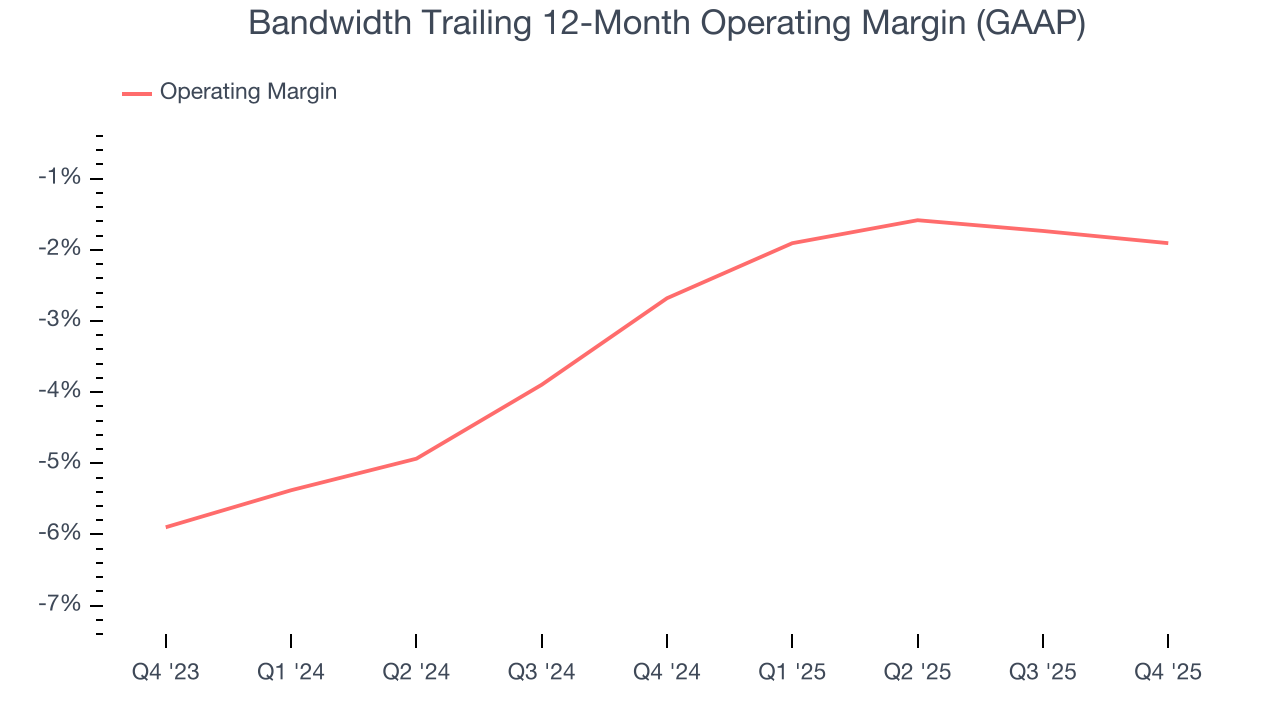 Bandwidth Trailing 12-Month Operating Margin (GAAP)
