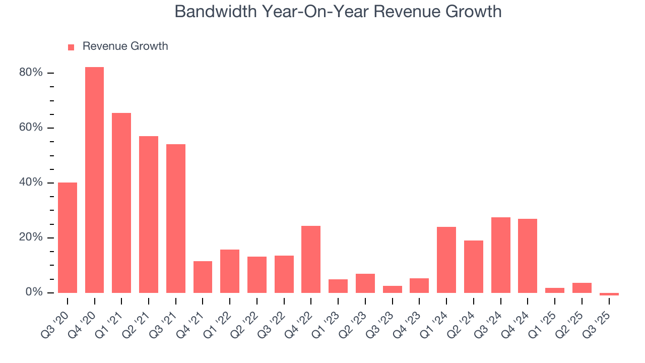 Bandwidth Year-On-Year Revenue Growth