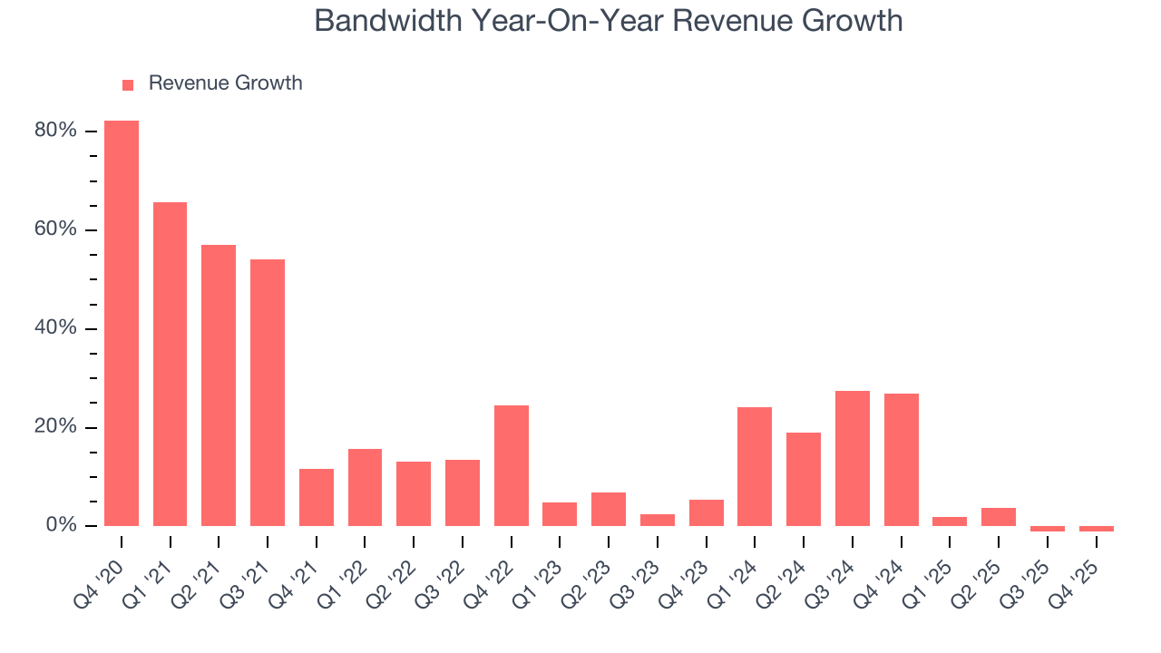 Bandwidth Year-On-Year Revenue Growth