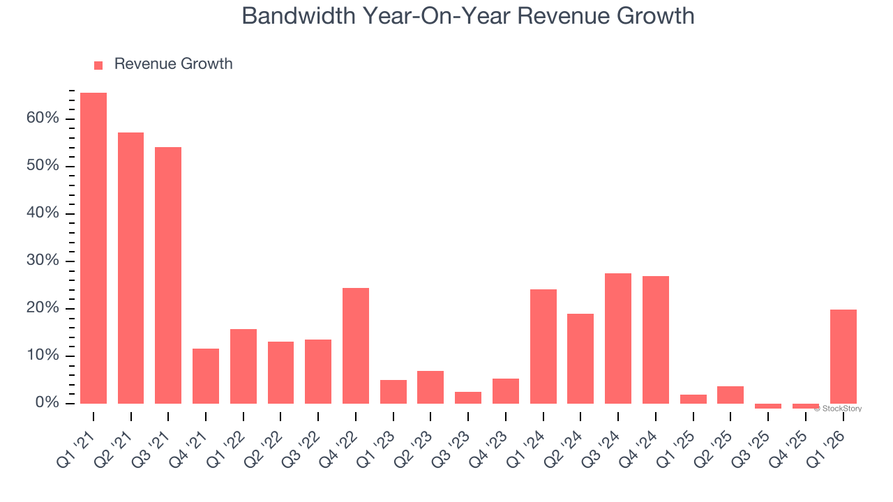 Bandwidth Year-On-Year Revenue Growth