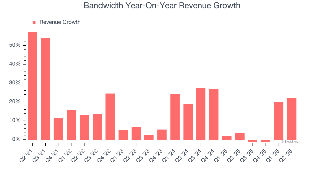 Bandwidth Year-On-Year Revenue Growth