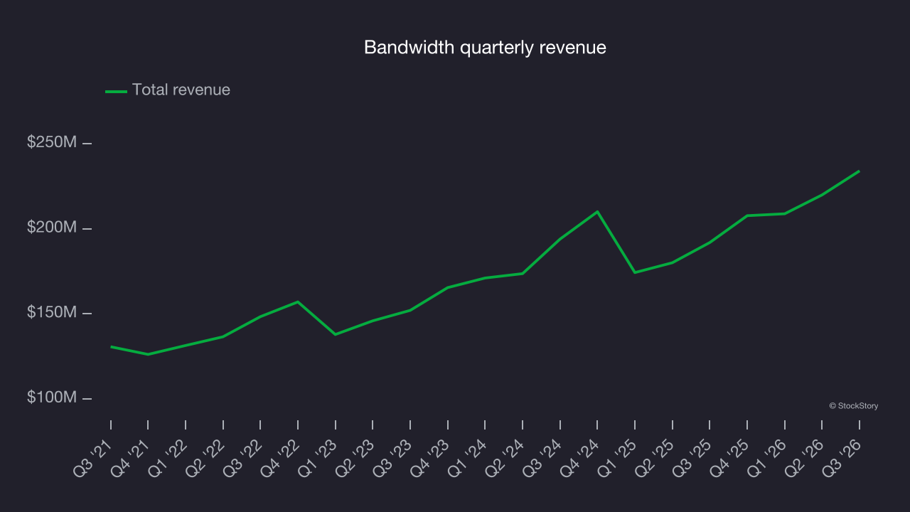 Bandwidth quarterly revenue