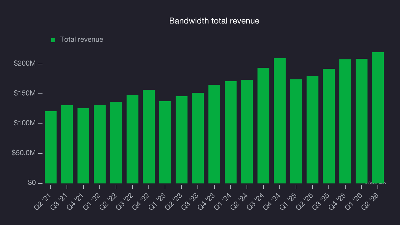 Bandwidth total revenue
