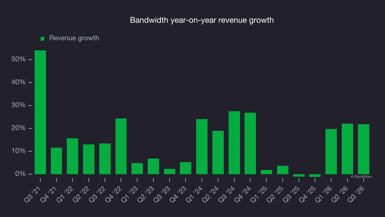 Bandwidth year-on-year revenue growth
